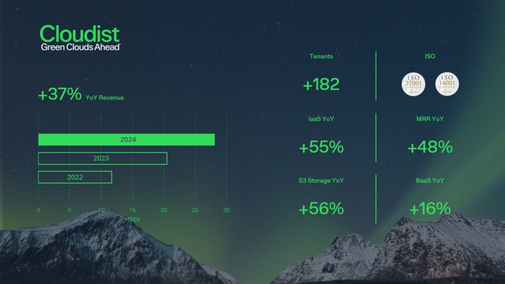Bild som visar hur Cloudist växt under året 2024 genom en bar graf samt KPIer som visar hur mycket deras tjänster har växt år 2024.